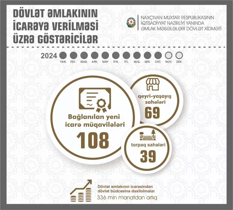 Naxçıvanda dövlət əmlakının icarəsindən büdcəyə daxilolmalar 45,3 faiz artıb