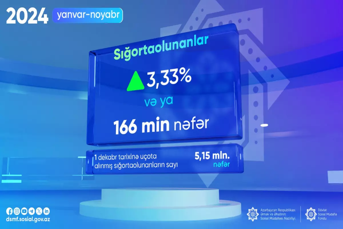 Sığortaolunanların sayı 3,3 faiz artıb