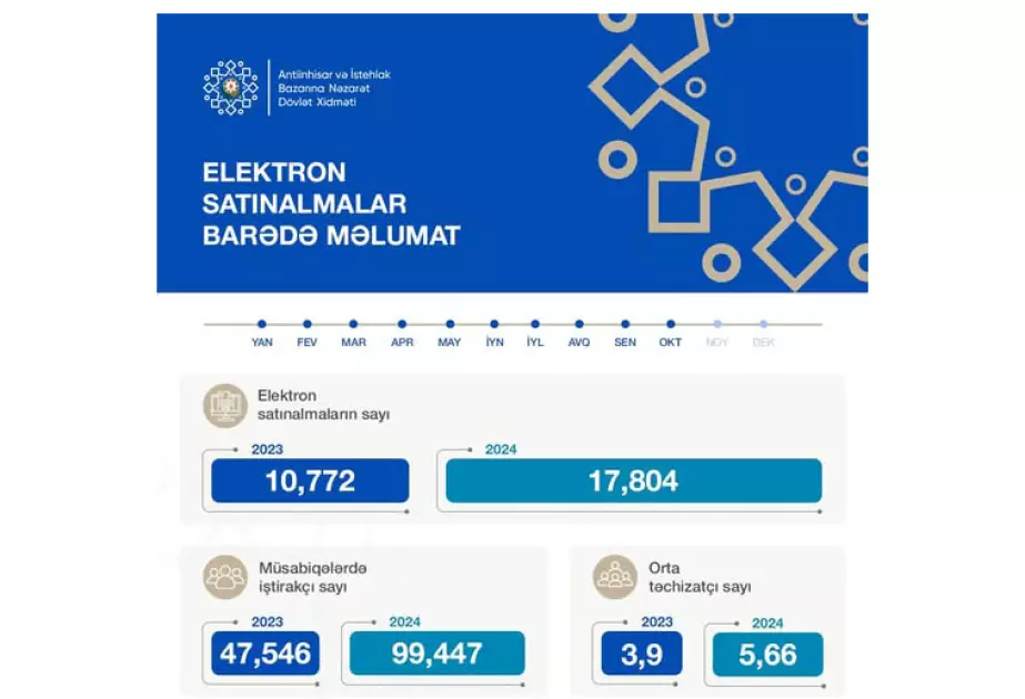 On ayda 18 minə yaxın elektron satınalma keçirilib
