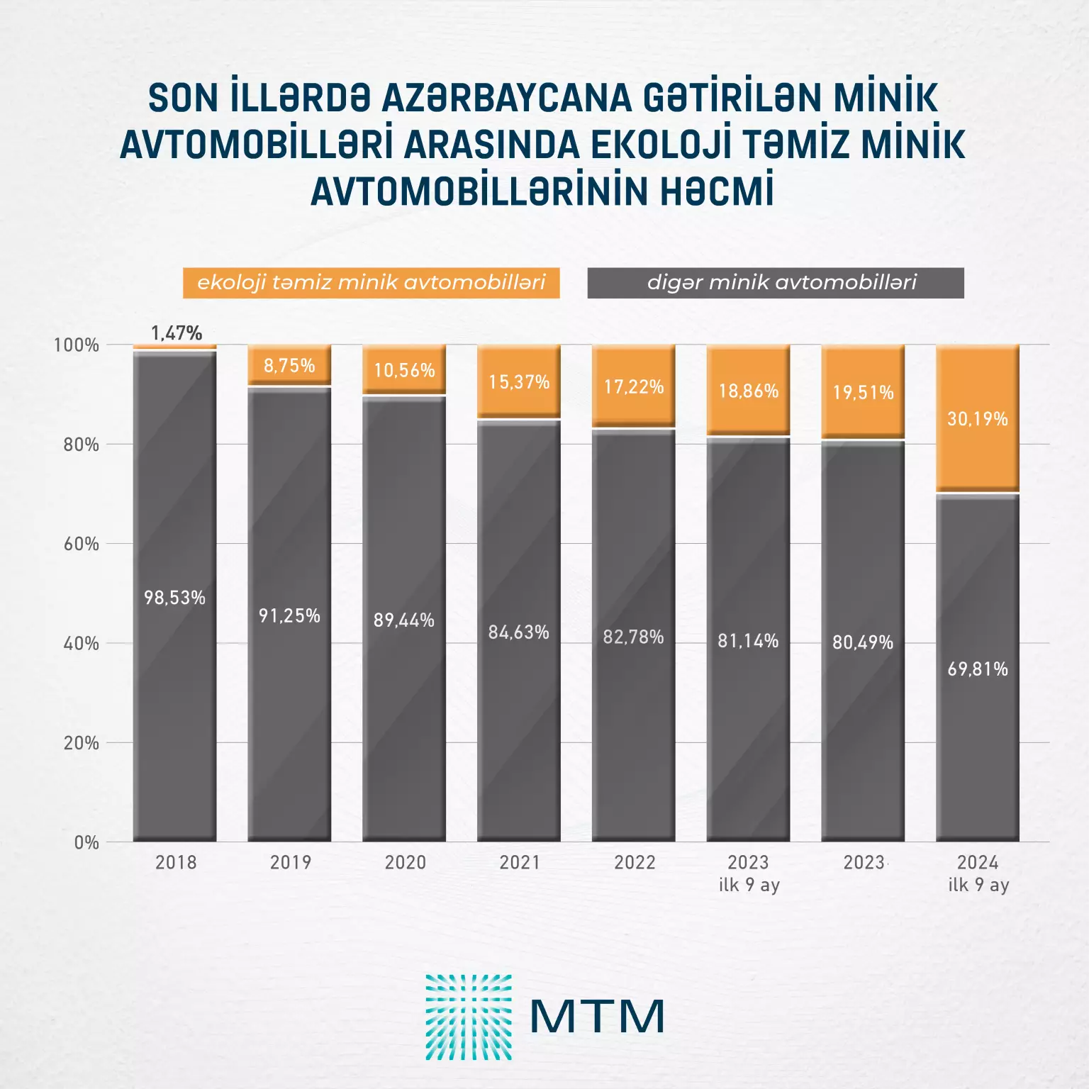 Bu il ölkəmizə gətirilən avtomobillərin 30,2%-i ekoloji standarlara uyğun olub