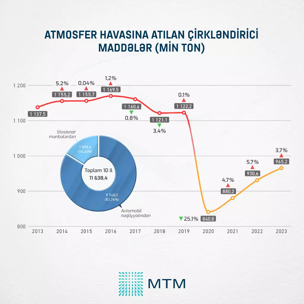 Son 10 ildə 91 milyon kubmetr həcmində məişət tullantısı təkrar istehsal olunub