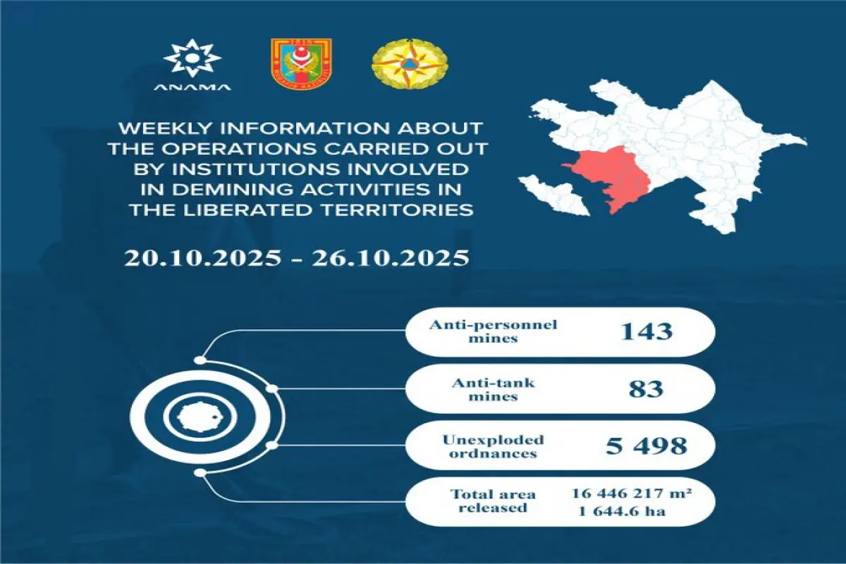 Azad edilmiş ərazilərdə daha 226 mina, 5498 PHS aşkarlanıb