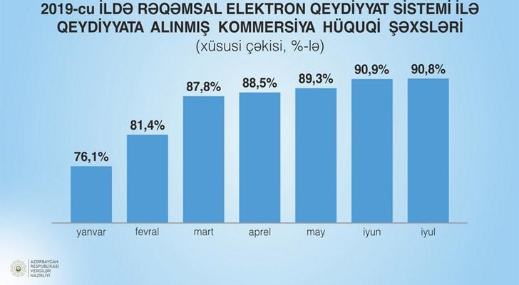 Elektron qeydiyyat xidmətindən istifadə edənlərin sayı artır