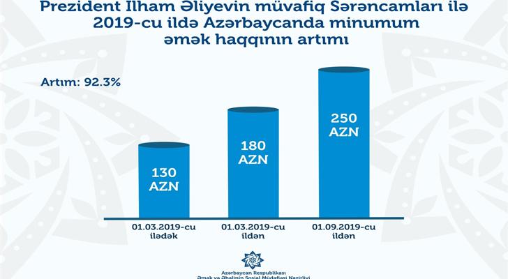 Minimum əməkhaqqını bir ildə iki dəfə artırmaqla Azərbaycan MDB-də 1-ci oldu - Deputat