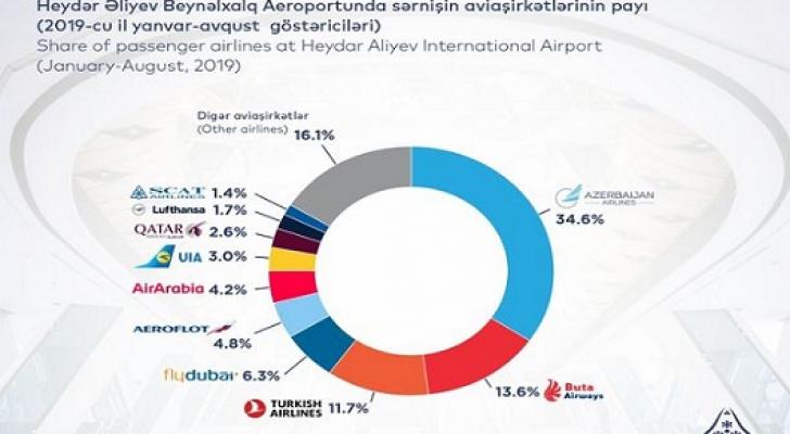 Bu il Azərbaycanın hava limanlarında sərnişin dövriyyəsi 3,8 milyon nəfər olub