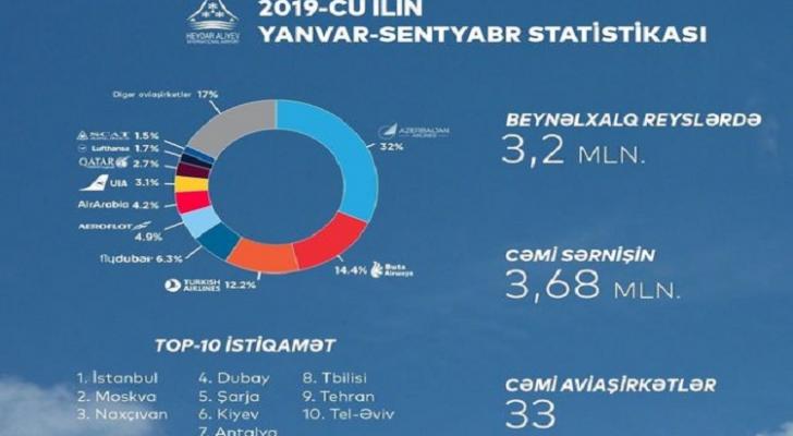Bu il Azərbaycanın hava limanları 4,3 milyon sərnişinə xidmət göstərib