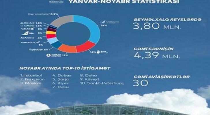 Azərbaycan hava limanları beş milyondan artıq sərnişinə xidmət göstərib