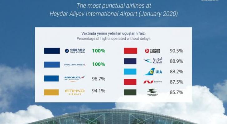 Heydər Əliyev Beynəlxalq Aeroportunda punktual aviaşirkətlərin adları açıqlandı