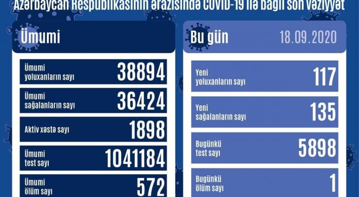 Azərbaycanda 117 nəfər koronavirusa yoluxdu... Ölən var