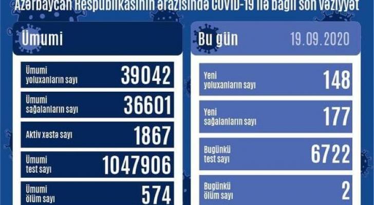 Daha iki nəfər koronavirusdan öldü: 148 yeni yoluxma 