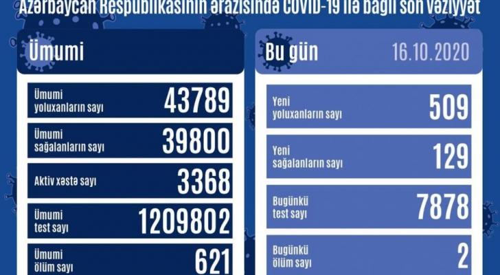 509 nəfər koronavirusa yoluxdu, 2 nəfər vəfat etdi