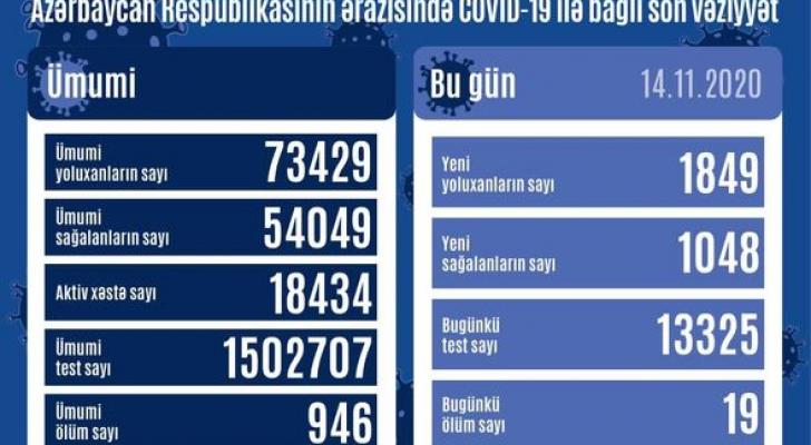 Koronavirusa yoluxmada yeni rekord, 19 nəfər vəfat edib 