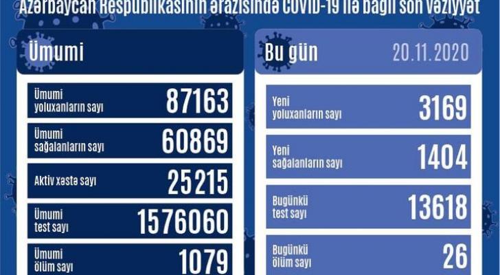 Azərbaycanda son sutkada 3169 nəfər COVID-19-a yoluxub, 26 nəfər ölüb