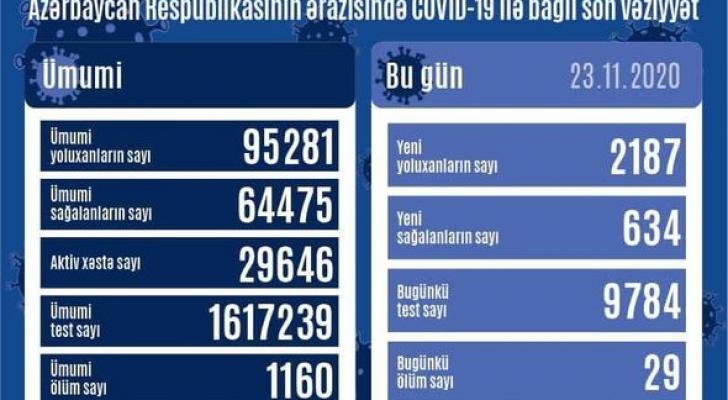 Daha 29 nəfər koronavirusdan öldü: 2187 yeni yoluxma - FOTO