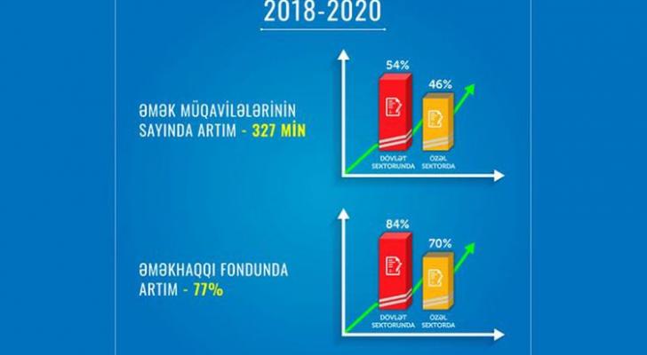 Son üç ilə yaxın dövrdə əmək müqavilələrinin sayı 327 min artıb