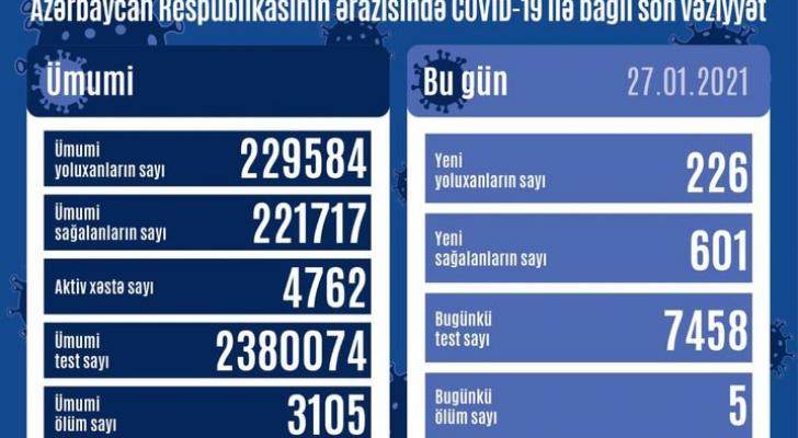 Son sutkada 226 nəfər yoluxub, 5 nəfər vəfat edib