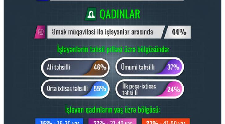 Azərbaycanda işləyən qadınların arasında 31-40 yaşlarında olanlar üstünlük təşkil edir - STATİSTİKA