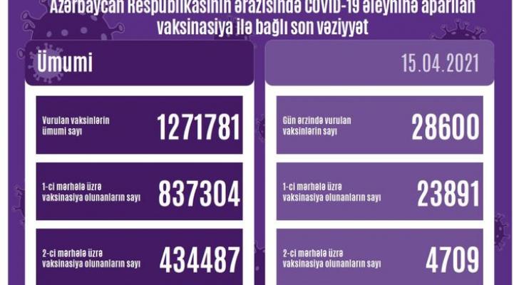 Azərbaycanda peyvənd olunanların sayı açıqlanıb