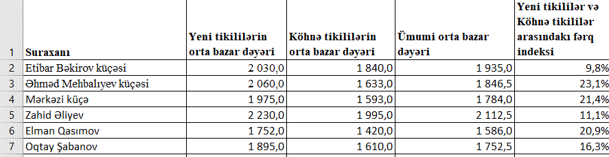Bakının ayrı-ayrı küçələri üzrə mənzillərin qiymətləri açıqlanıb - CƏDVƏL - Foto 5