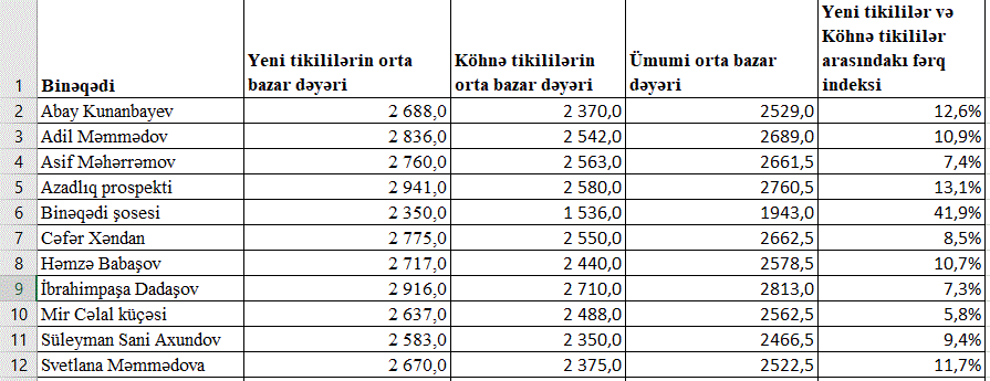 Bakının ayrı-ayrı küçələri üzrə mənzillərin qiymətləri açıqlanıb - CƏDVƏL - Foto 3