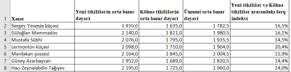 Bakının ayrı-ayrı küçələri üzrə mənzillərin qiymətləri açıqlanıb - CƏDVƏL - Foto 2