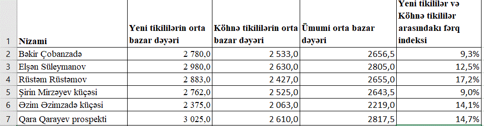 Bakının ayrı-ayrı küçələri üzrə mənzillərin qiymətləri açıqlanıb - CƏDVƏL - Foto 6