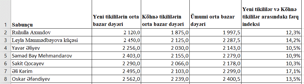 Bakının ayrı-ayrı küçələri üzrə mənzillərin qiymətləri açıqlanıb - CƏDVƏL - Foto 4