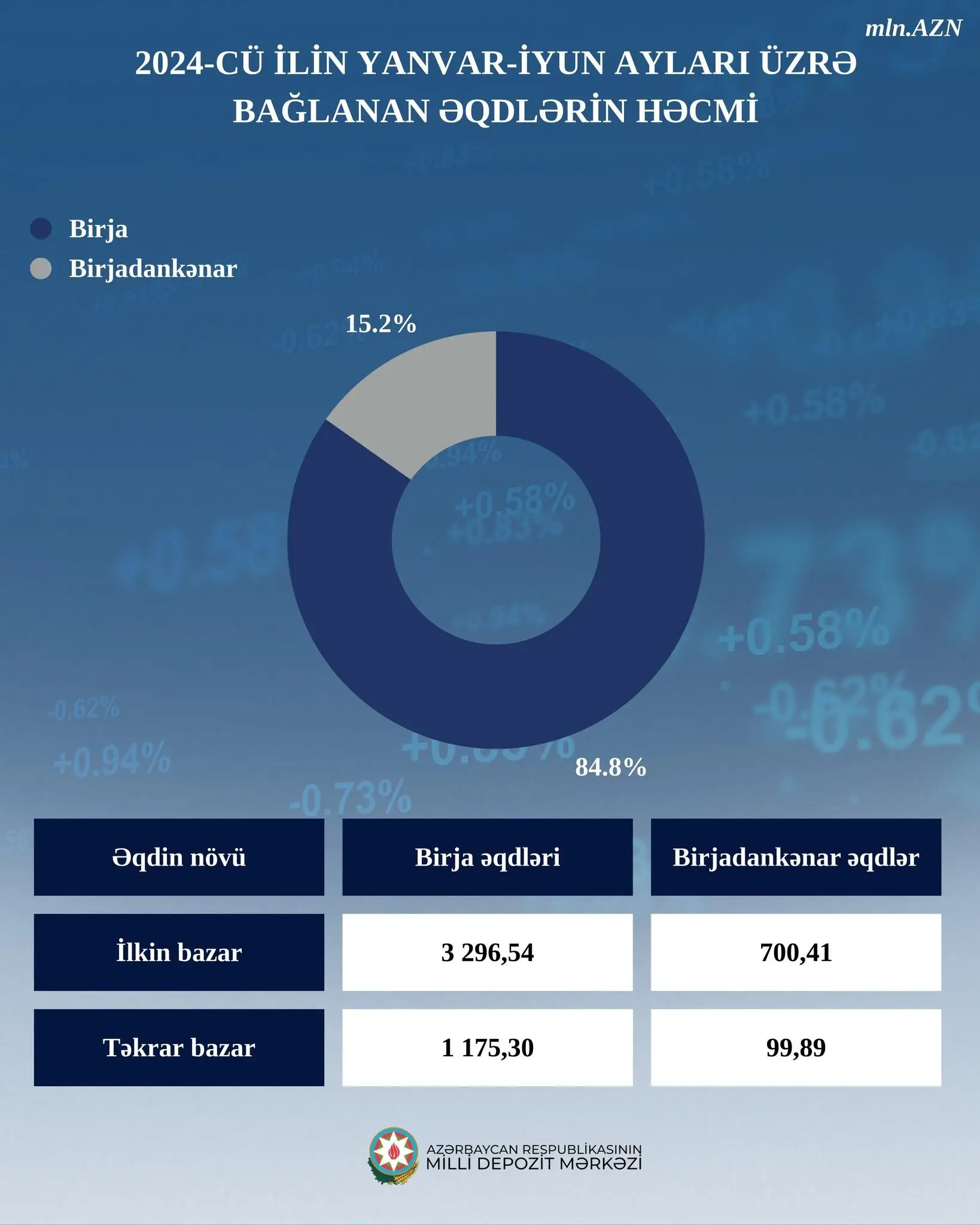 Azərbaycanda birjadankənar əqdlərin ümumi dəyəri 4 dəfə azalıb - Foto 2