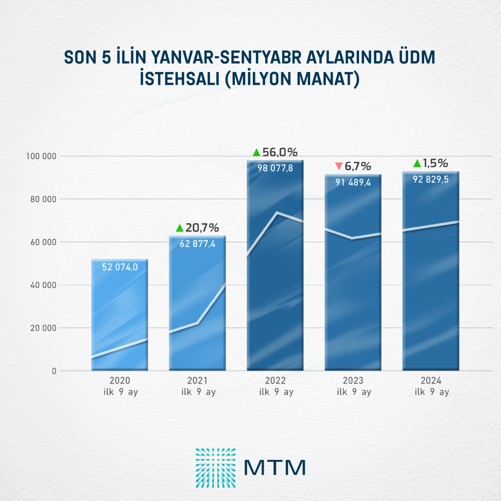 Ümumi Daxili Məhsul üzrə göstəricilərin təhlili