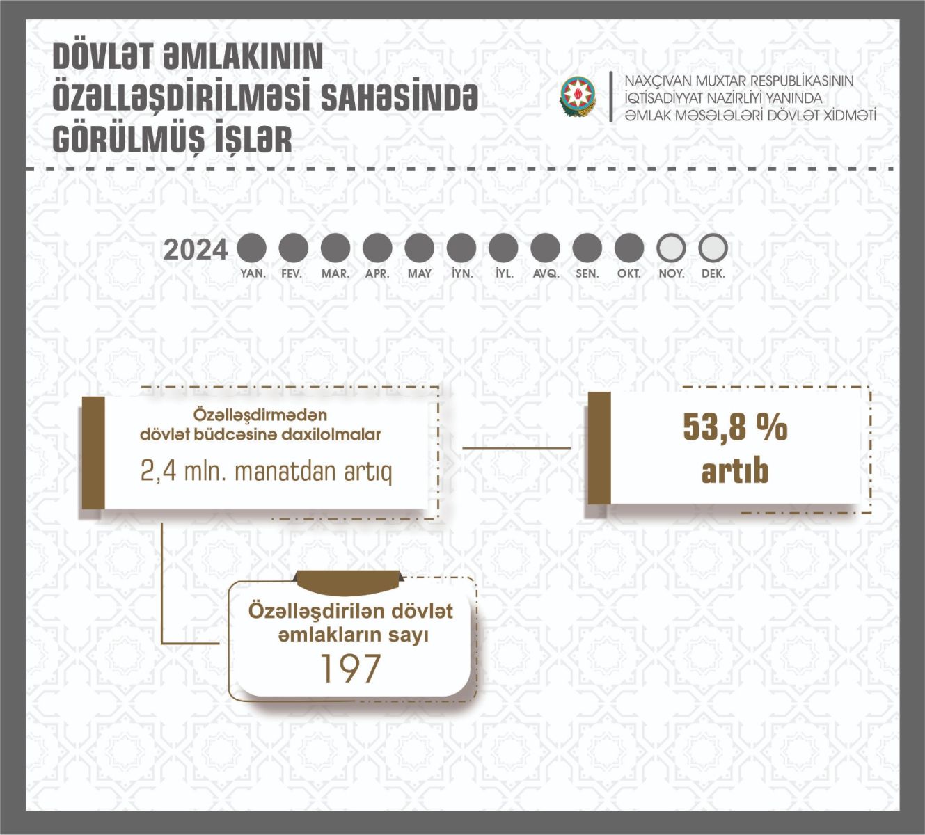Naxçıvanın dövlət əmlakının özəlləşdirilməsindən əldə olunan gəliri 53,8 faiz artıb