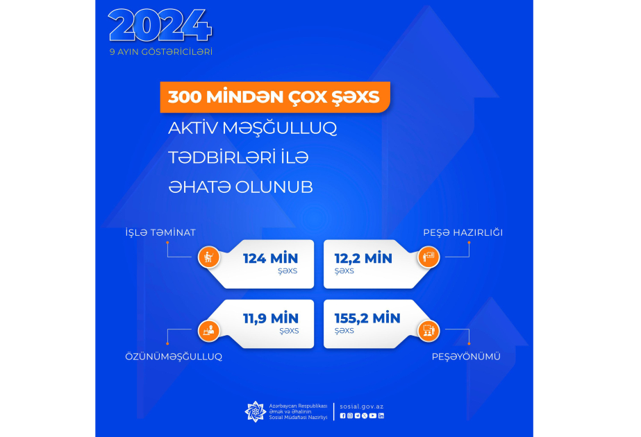 300 mindən çox şəxs aktiv məşğulluq tədbirləri ilə əhatə olunub