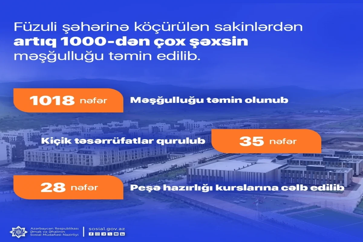 Füzuli şəhərinə köçürülən sakinlərin 1000-dən çoxunun məşğulluğu təmin edilib