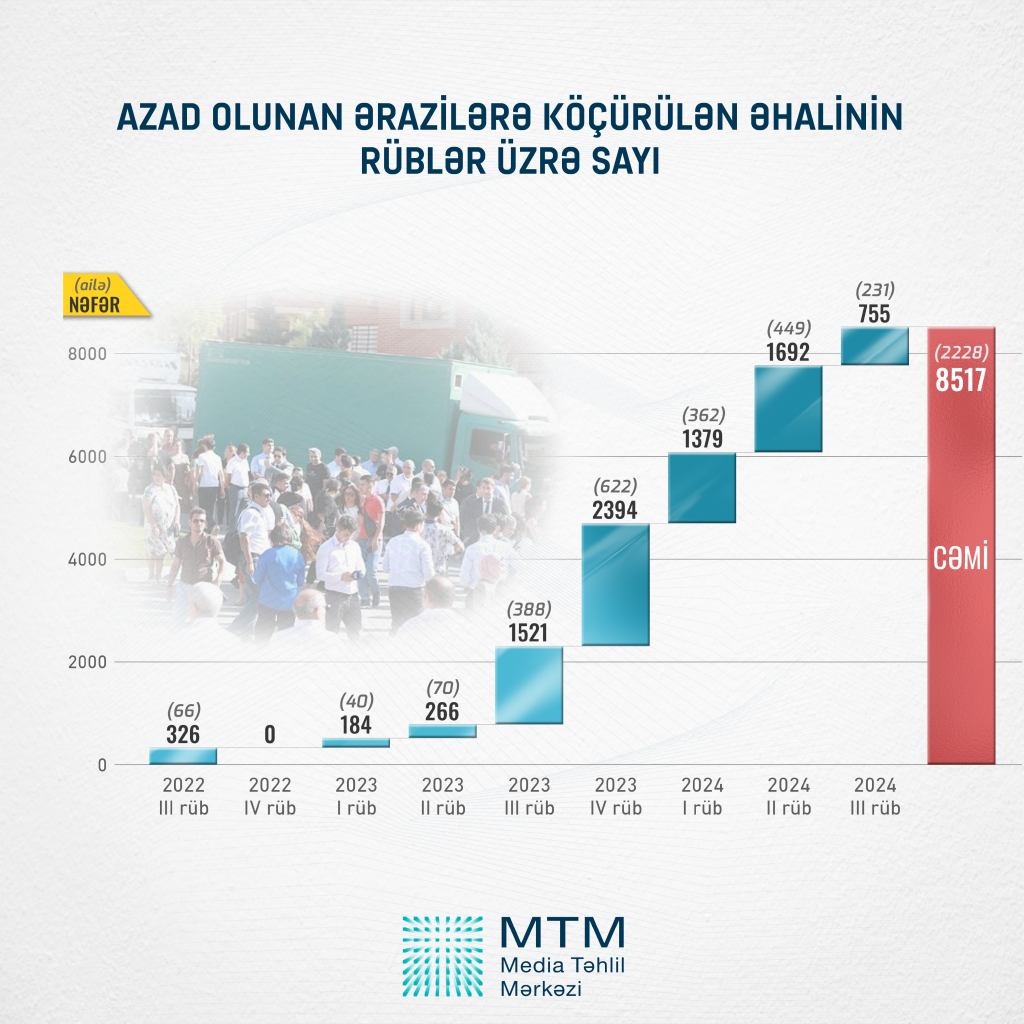 İşğaldan azad olunan ərazilərə köçürülən əhalinin sayı ilə bağlı təhlil