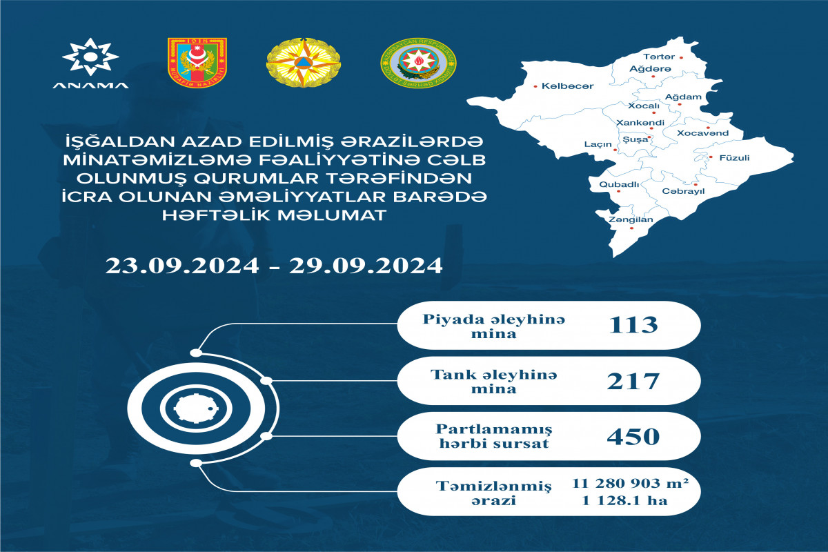 Azad edilmiş ərazilərdə daha 330 mina, 450 PHS aşkarlandı