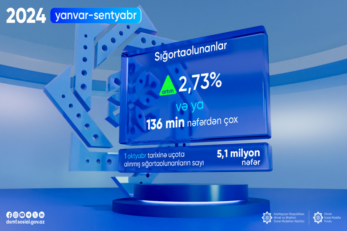 Sosial sığortaolunanların sayı 2,73% artıb