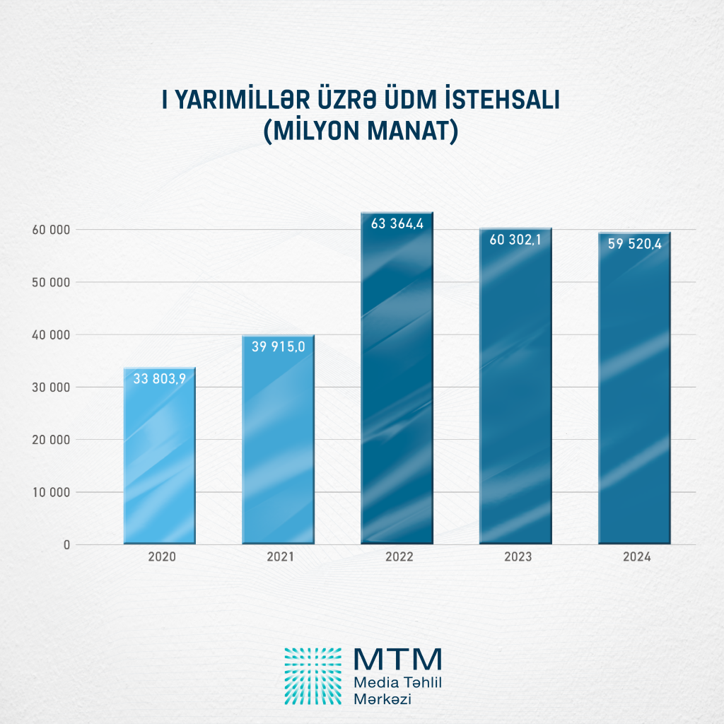 Ümumi daxili məhsul istehsalı ilə bağlı göstəricilərin təhlili - CƏDVƏL