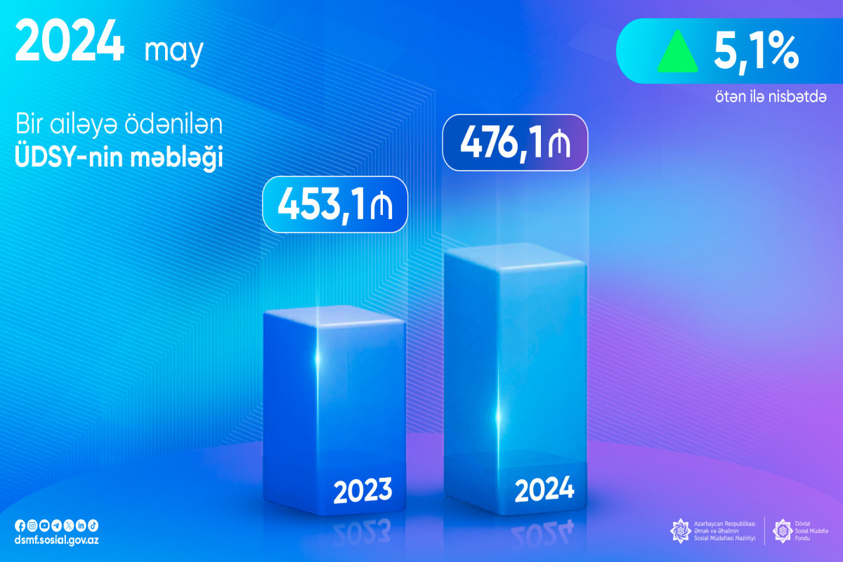 Ünvanlı dövlət sosial yardımın məbləği 5,1% artdı