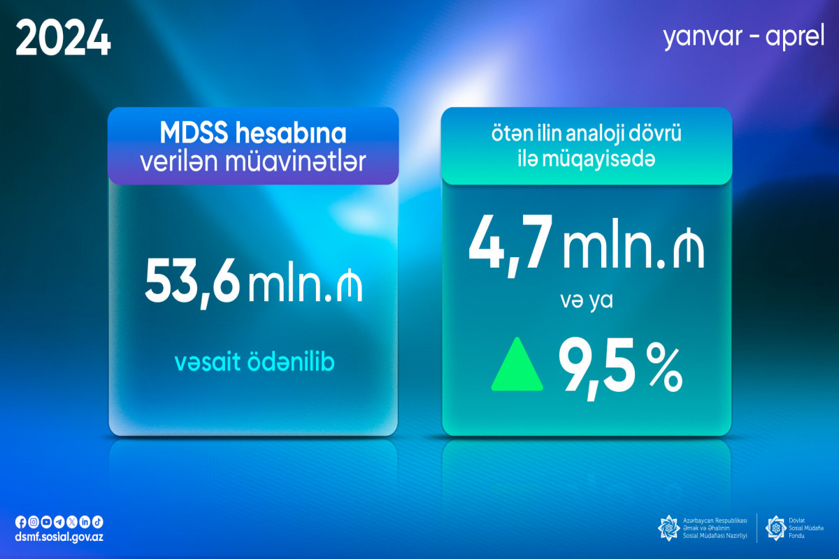 MDSS üzrə 53,6 milyon manat vəsait ödənilib