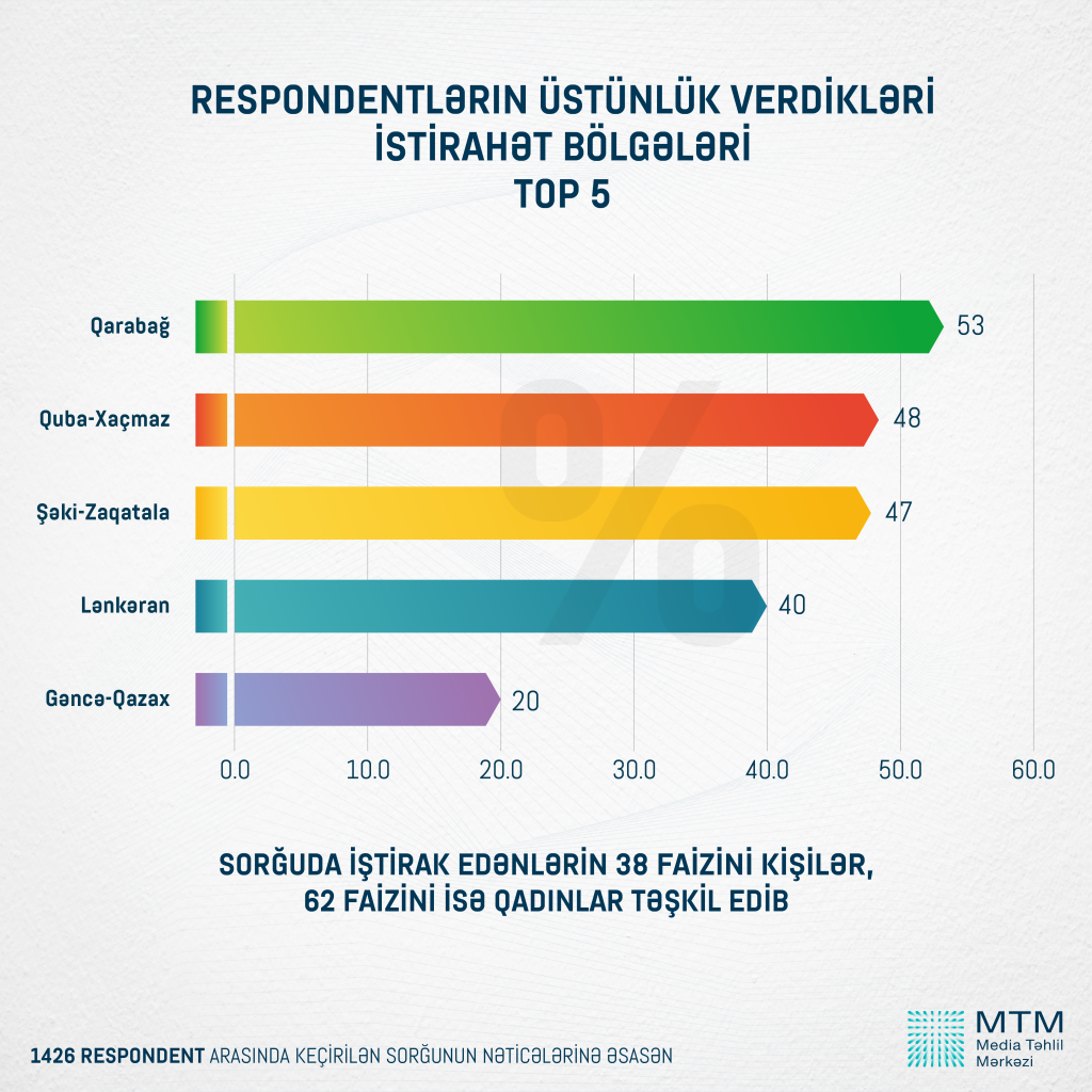 Respondentlərin 53%-i istirahət etmək üçün Qarabağ bölgəsini seçir