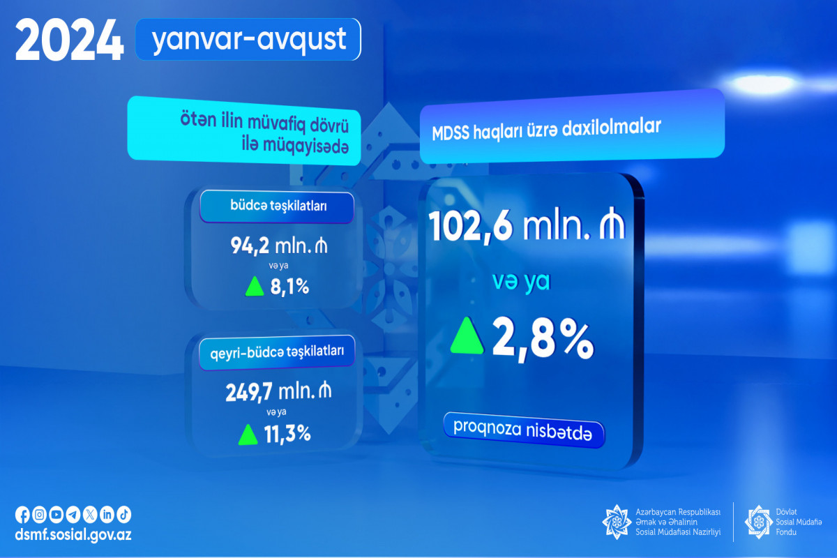 Məcburi dövlət sosial sığorta haqları üzrə daxilolmalarda artım olub